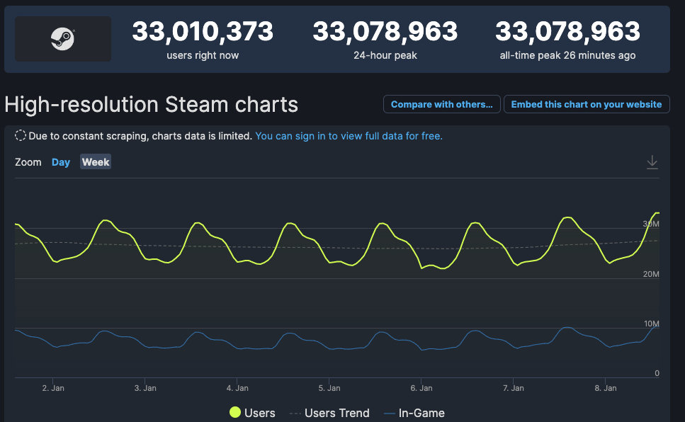 【Steam同时在线人数突破3300万人】Steam同时在线玩家数昨日刚刚突破3200万，而在一日之后，这个记录也被迅速