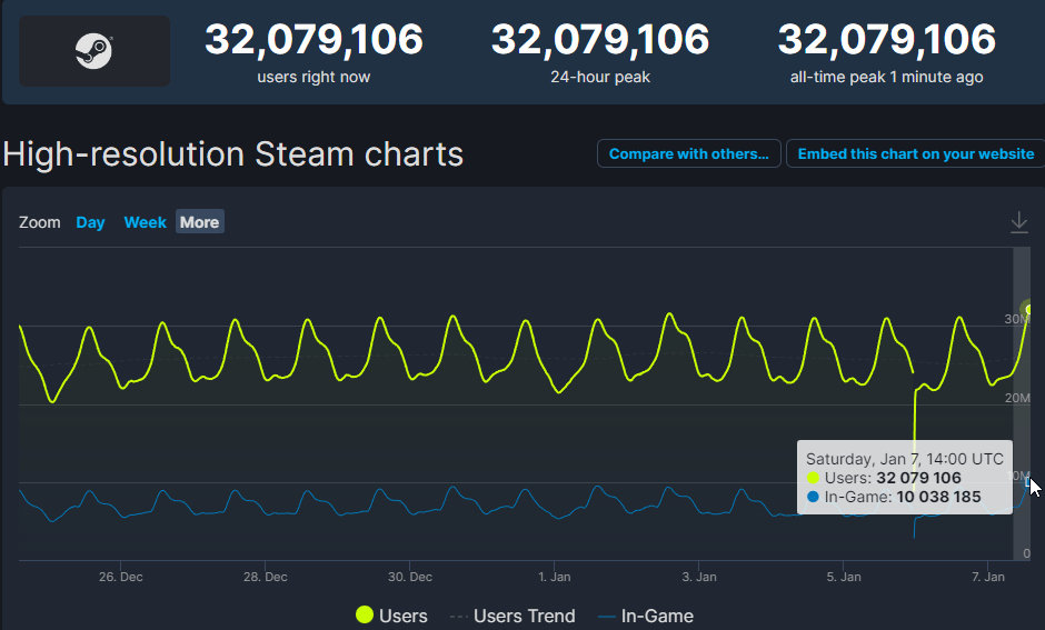 【Steam平台"同时在线人数"突破3200万人】根据SteamDB数据显示，Steam同时在线玩家