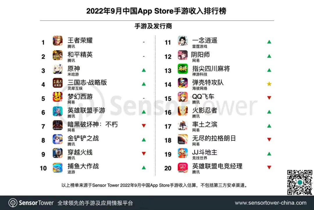 【#9月中国手游发行商排名#】Sensor Tower今日公布了2022年9月中国手游发行商全球收入排行榜。本期共42个
