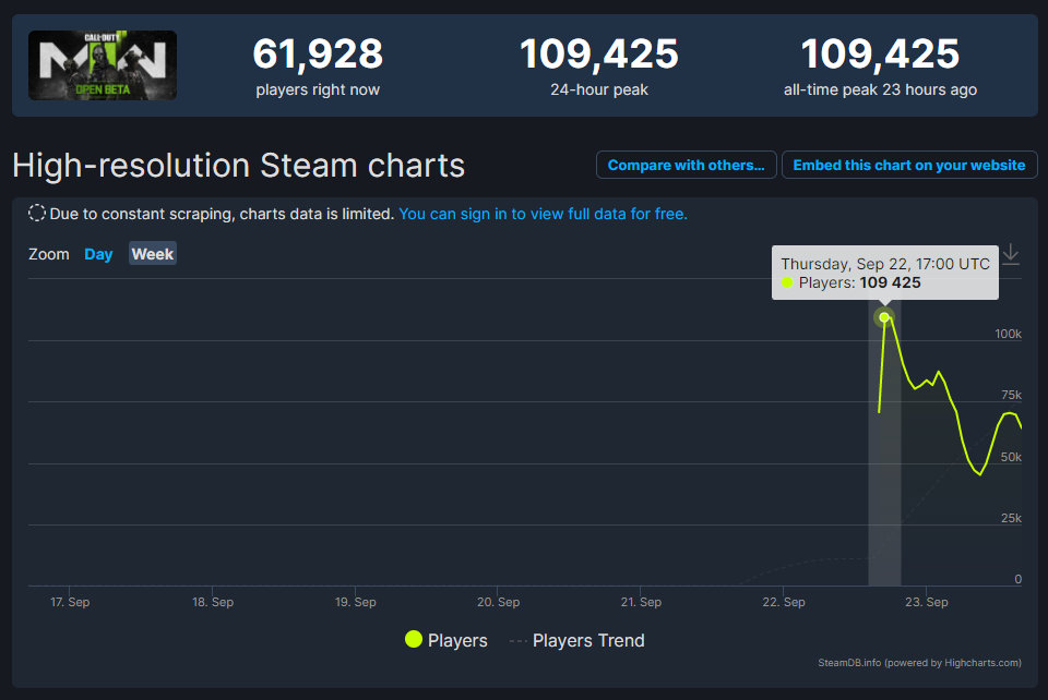【《使命召唤19》Steam开测首日 玩家在线人数超10万】据SteamDB数据显示，动视FPS《使命召唤19：现代战争